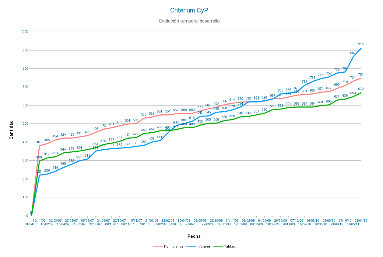 Evolución de Criterium CyP