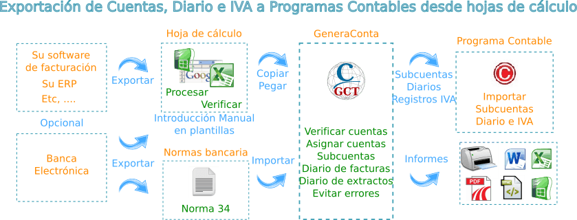 Esquema de trabajo de GeneraConta