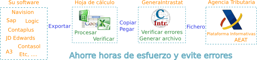 Criterium GeneraIntrastat esquema